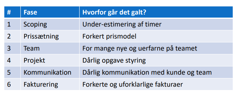 6 årsager til dårlig projektledelse